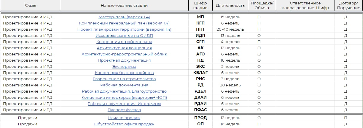 Рис. 3. Детализация основного бизнес процесса на уровне стадий. Активные гиперссылки открывают следующий уровень детализации